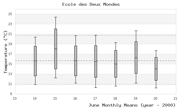 graph of monthly means