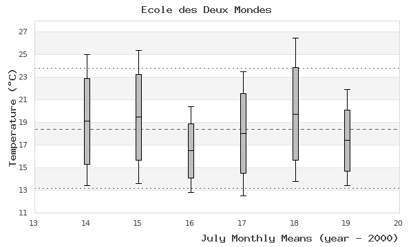 graph of monthly means