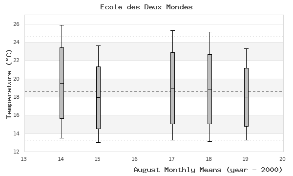 graph of monthly means