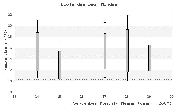 graph of monthly means