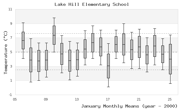 graph of monthly means