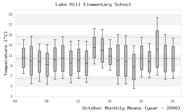 graph of monthly means