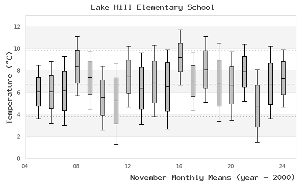 graph of monthly means