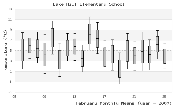 graph of monthly means