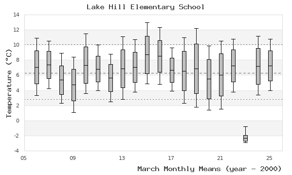 graph of monthly means