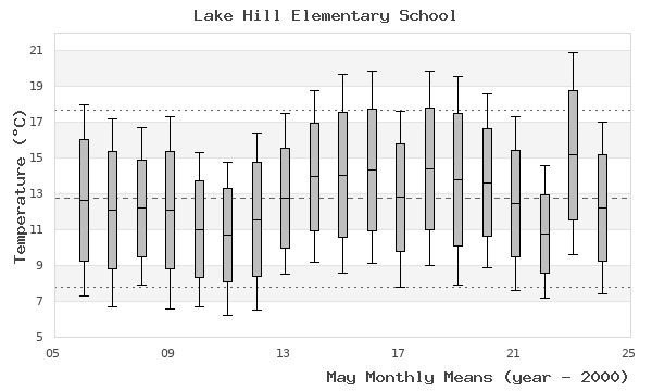 graph of monthly means