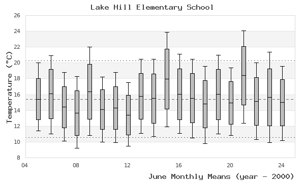 graph of monthly means