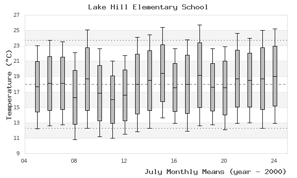 graph of monthly means