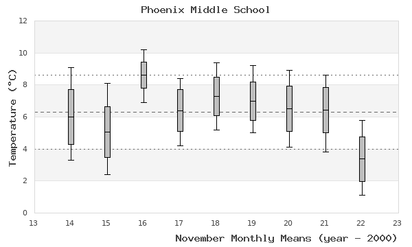 graph of monthly means