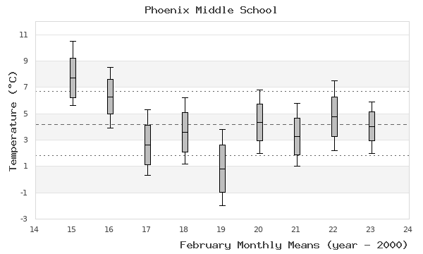 graph of monthly means