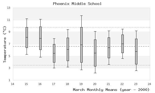 graph of monthly means