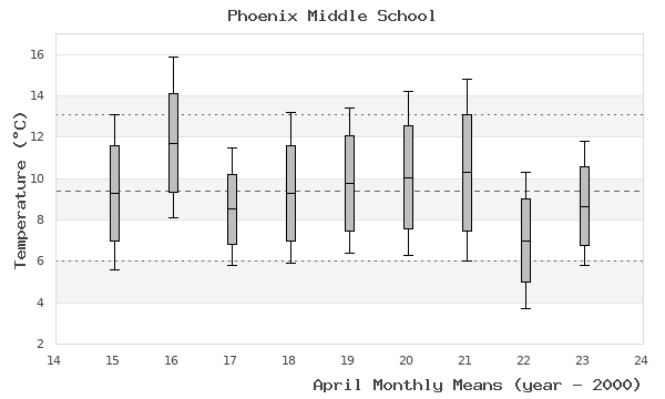 graph of monthly means