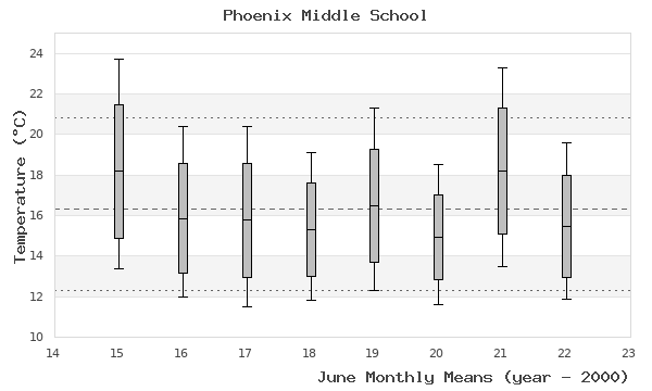 graph of monthly means