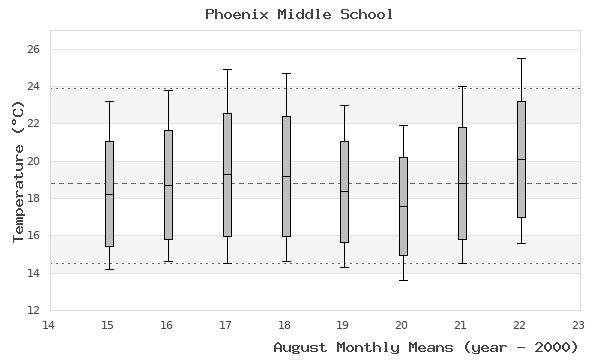 graph of monthly means