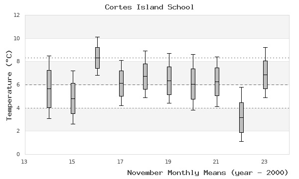 graph of monthly means