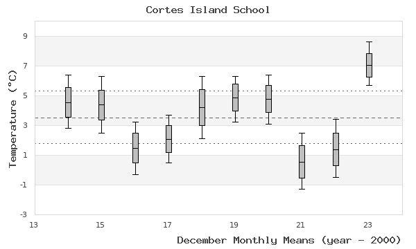 graph of monthly means