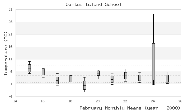 graph of monthly means