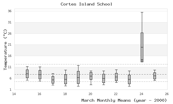 graph of monthly means