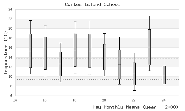 graph of monthly means