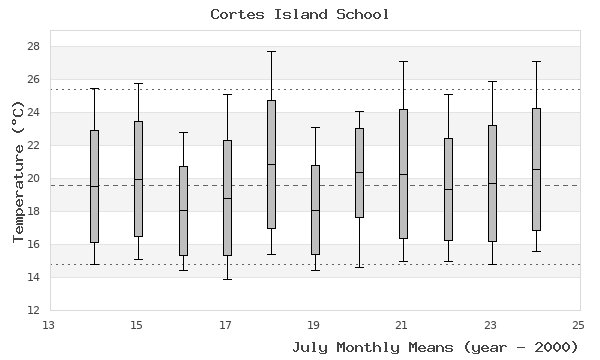 graph of monthly means