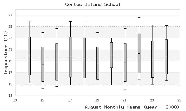 graph of monthly means