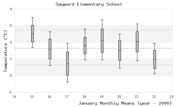 graph of monthly means