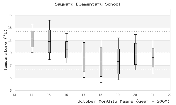 graph of monthly means