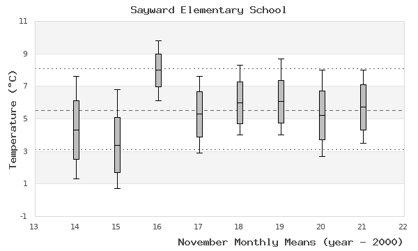 graph of monthly means