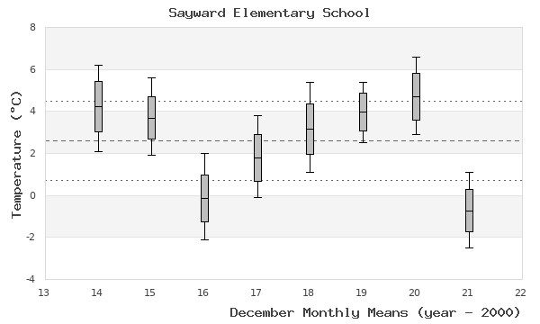 graph of monthly means