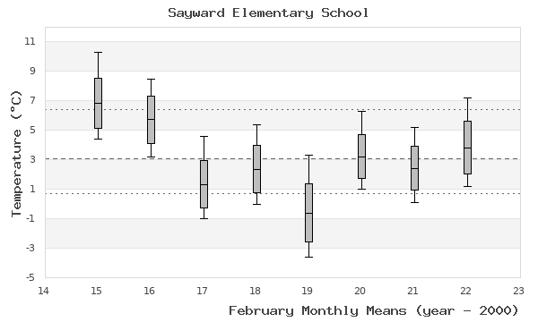 graph of monthly means