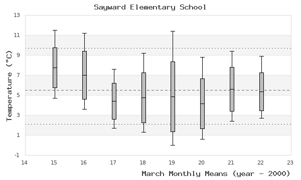 graph of monthly means