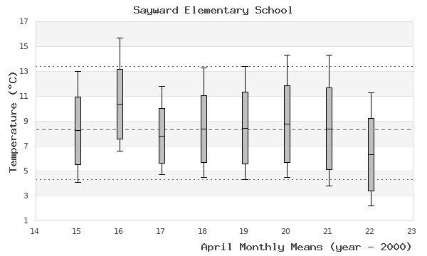 graph of monthly means