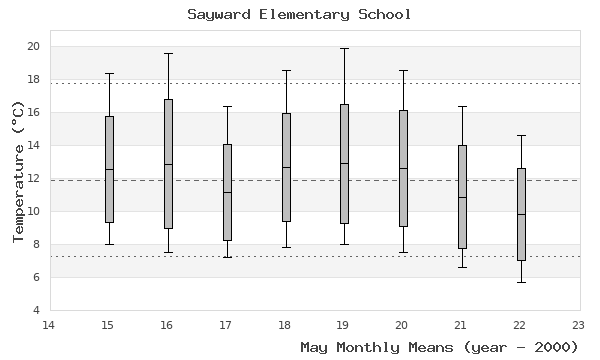 graph of monthly means