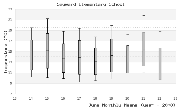 graph of monthly means