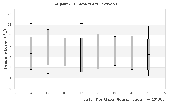 graph of monthly means