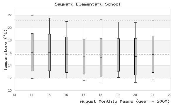 graph of monthly means