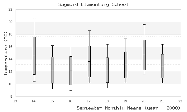 graph of monthly means