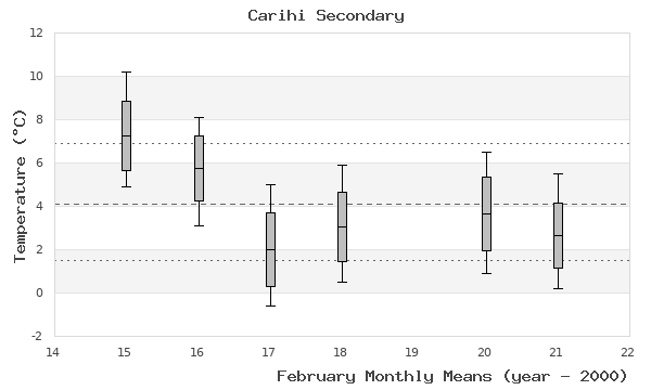 graph of monthly means