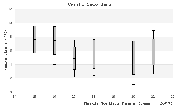 graph of monthly means