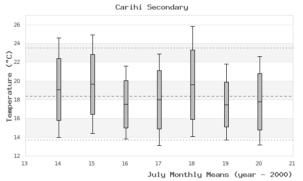 graph of monthly means