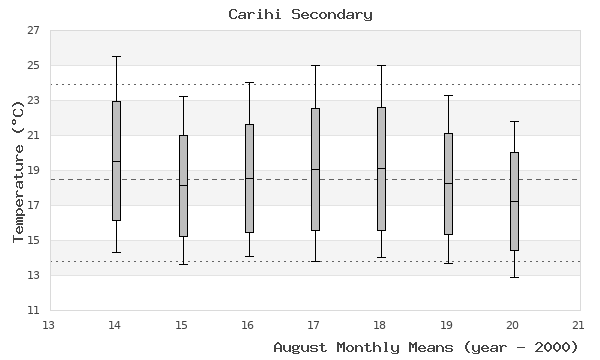 graph of monthly means