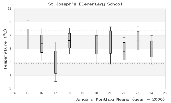 graph of monthly means