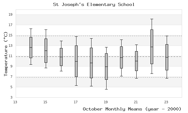 graph of monthly means