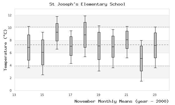 graph of monthly means