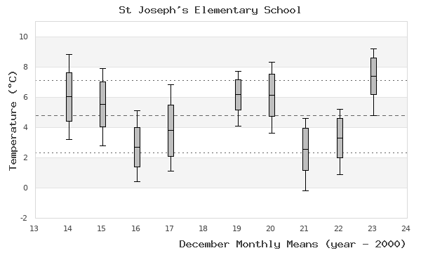 graph of monthly means