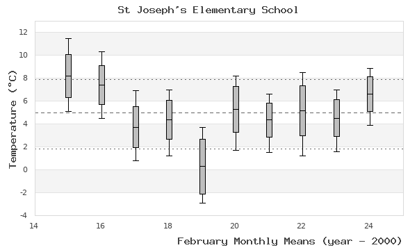 graph of monthly means