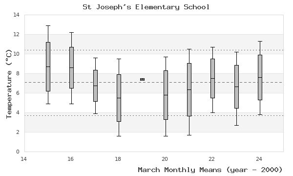 graph of monthly means