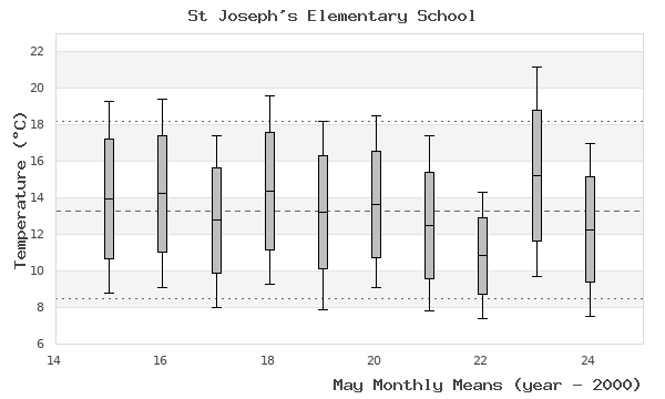 graph of monthly means