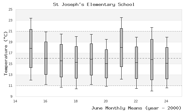 graph of monthly means