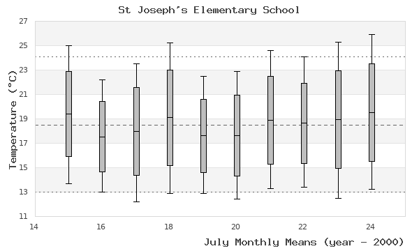 graph of monthly means